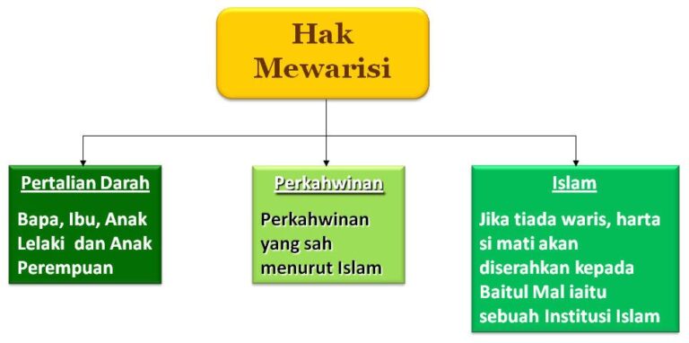 Bahagian Faraid Harta | Pembahagian Faraid Secara Islam