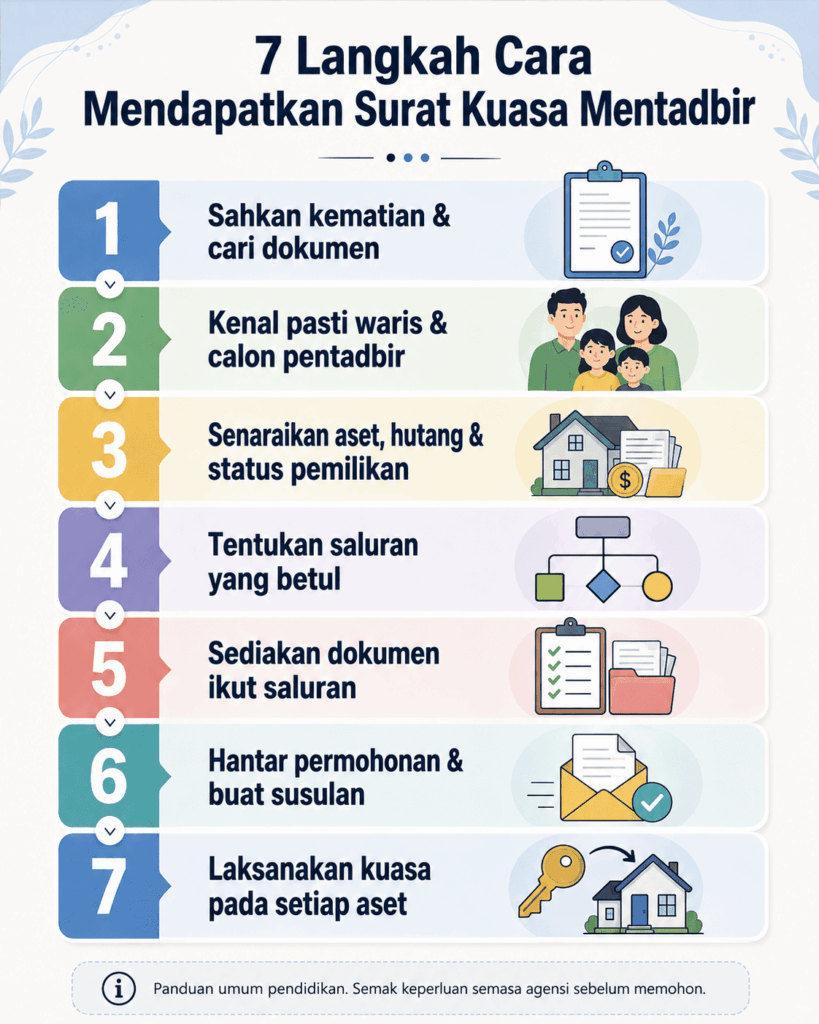 Tujuh langkah cara mendapatkan Surat Kuasa Mentadbir harta pusaka