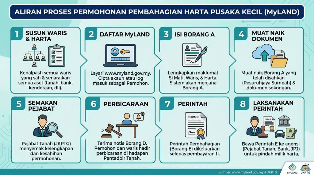 Aliran permohonan Borang A pusaka kecil