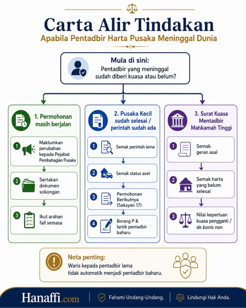 Carta tindakan apabila pentadbir harta pusaka meninggal mengikut tahap kes dan saluran
