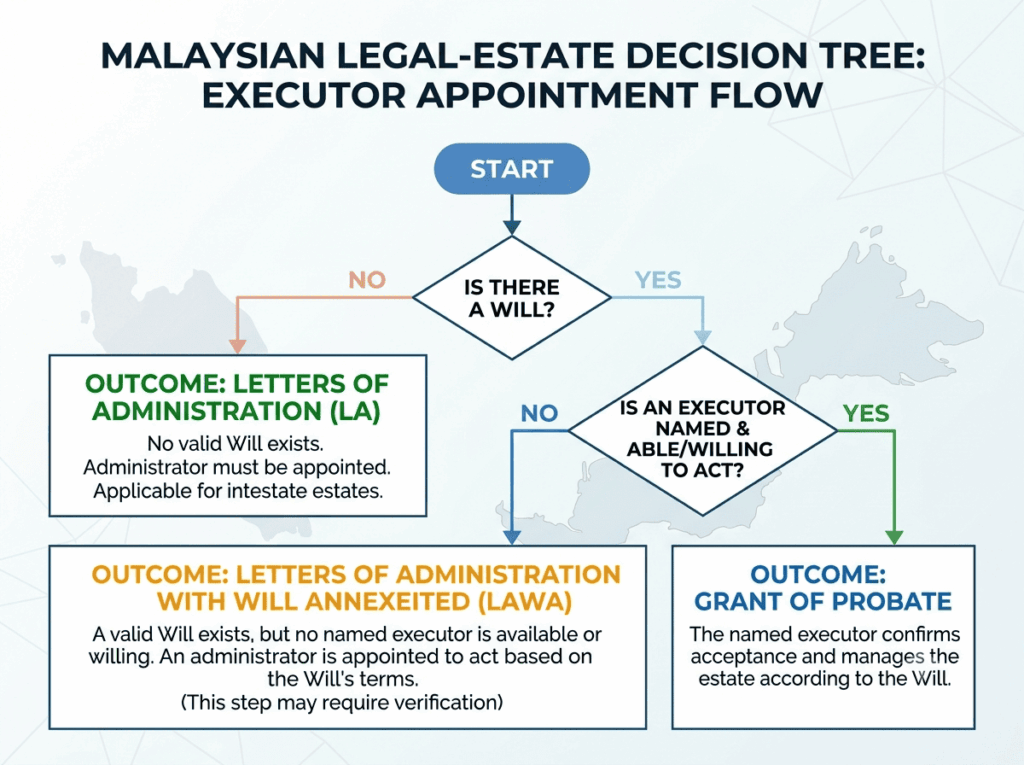 Carta keputusan Grant of Probate, Letters of Administration dan LA with Will Annexed