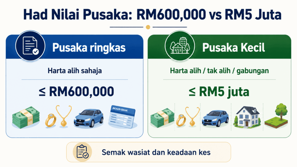 Had nilai RM600 ribu pusaka ringkas dan RM5 juta Pusaka Kecil