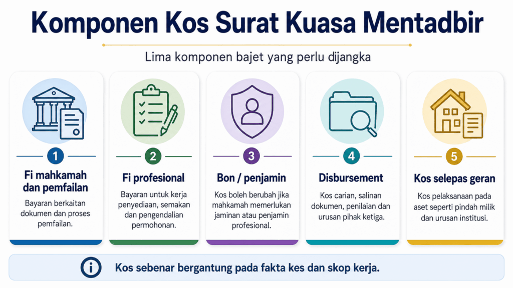 Komponen kos Surat Kuasa Mentadbir termasuk fi guaman bon penjamin dan disbursement