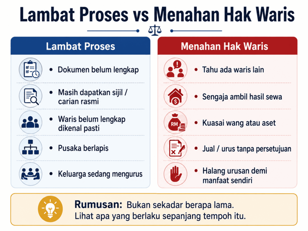 Perbezaan kelewatan proses pusaka dengan perbuatan menahan hak waris