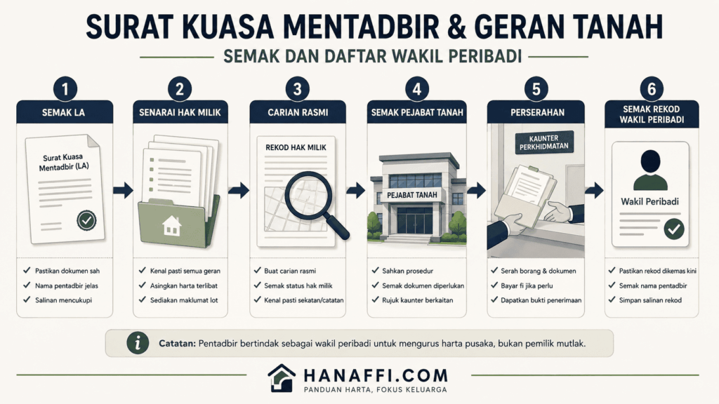 Langkah daftar pentadbir pada geran tanah selepas Surat Kuasa Mentadbir