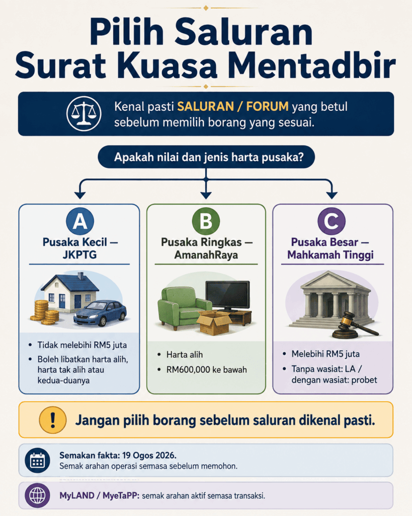 Peta awal memilih saluran Surat Kuasa Mentadbir melalui JKPTG AmanahRaya atau Mahkamah Tinggi