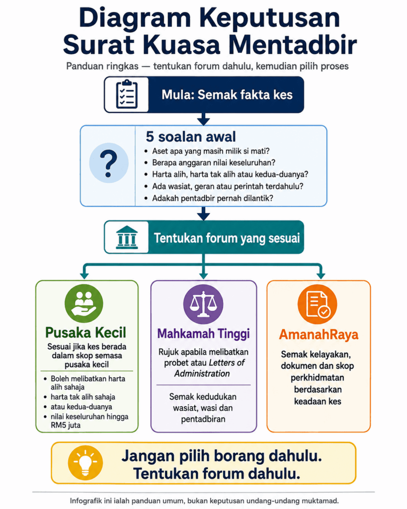 Saluran pengurusan Surat Kuasa Mentadbir harta pusaka mengikut keadaan kes