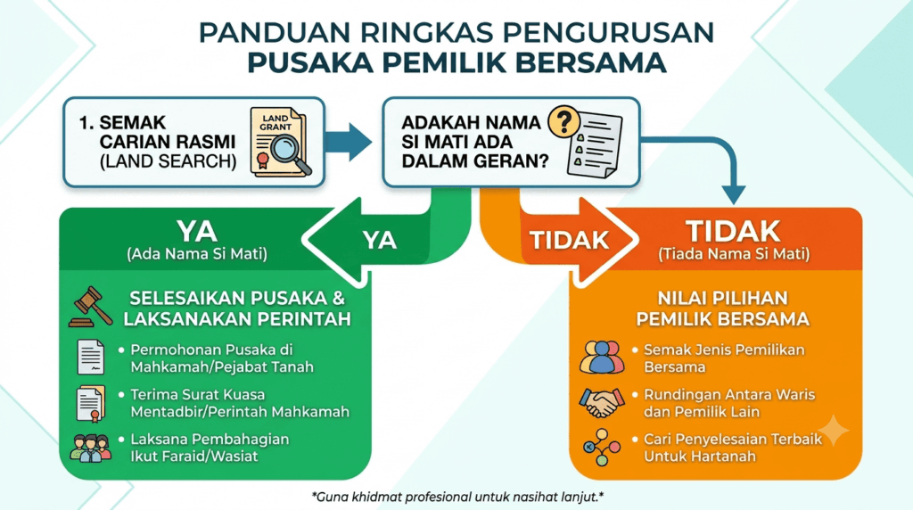 Rajah semakan status tanah pusaka atau pemilikan bersama
