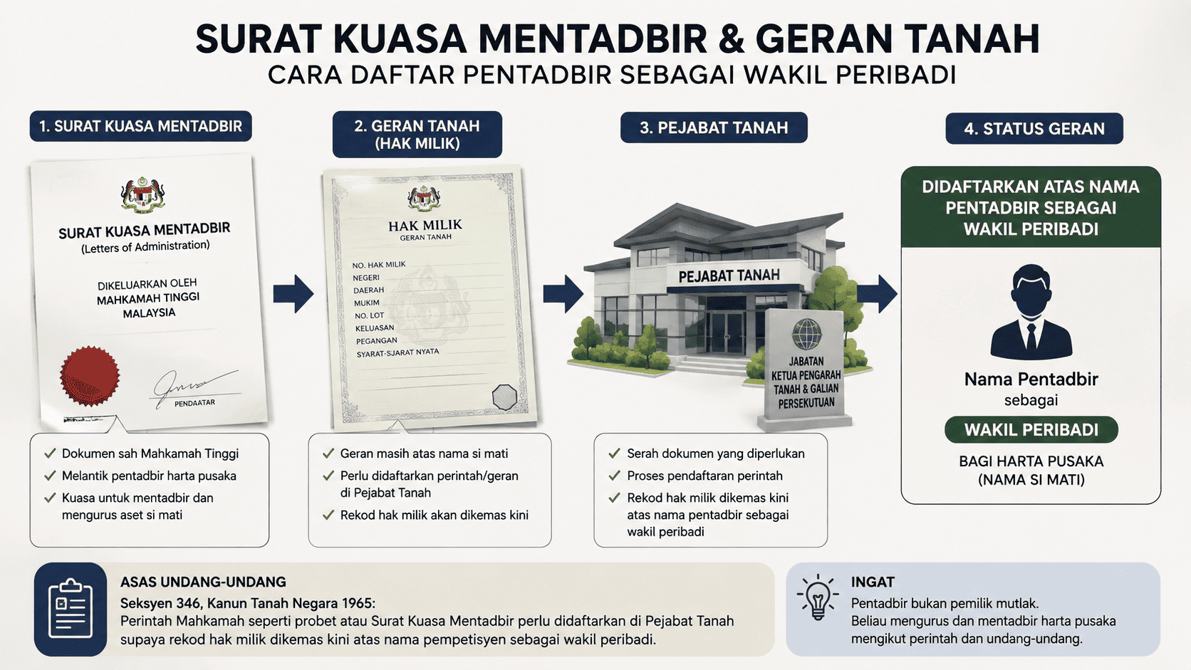 Surat Kuasa Mentadbir dan cara daftar pentadbir pada geran tanah