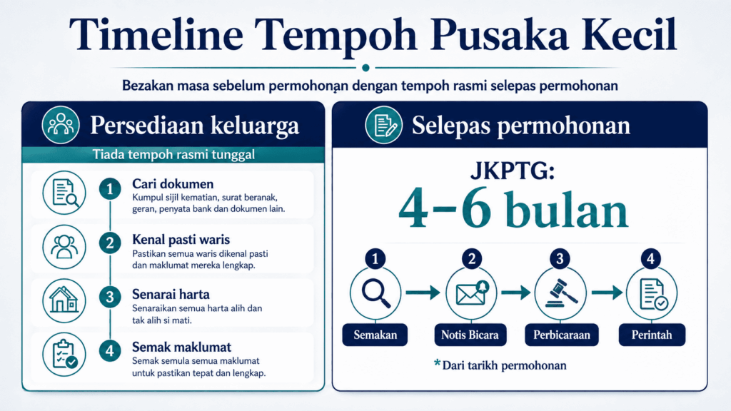 Timeline tempoh pusaka kecil sebelum dan selepas permohonan MyLand