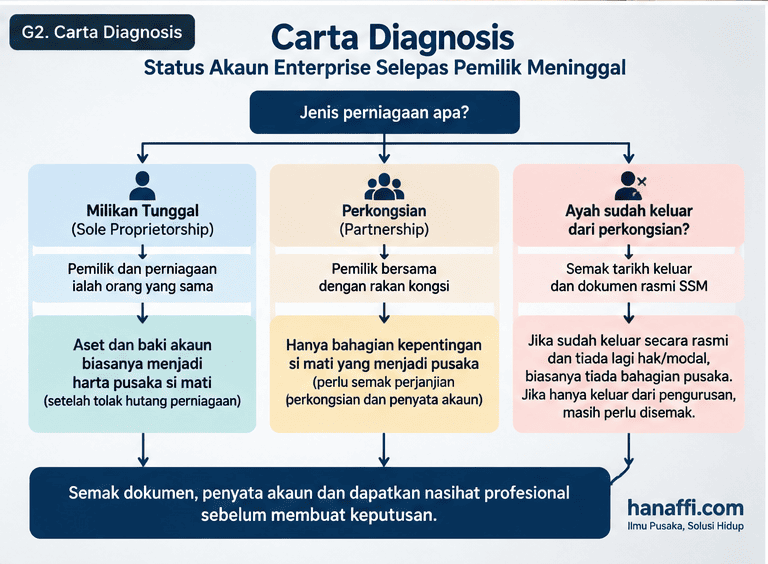 Carta semakan Enterprise milikan tunggal atau perkongsian sebelum kira pusaka