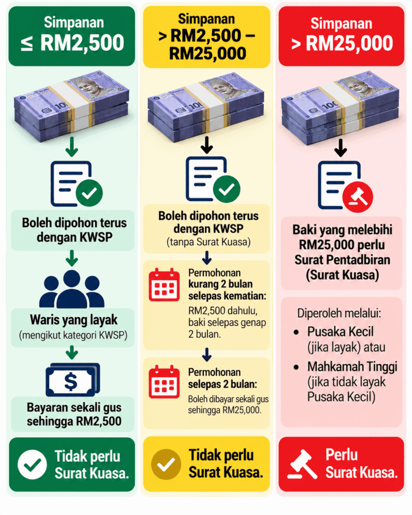 Aliran pengeluaran KWSP tanpa penama mengikut jumlah simpanan dan tempoh permohonan