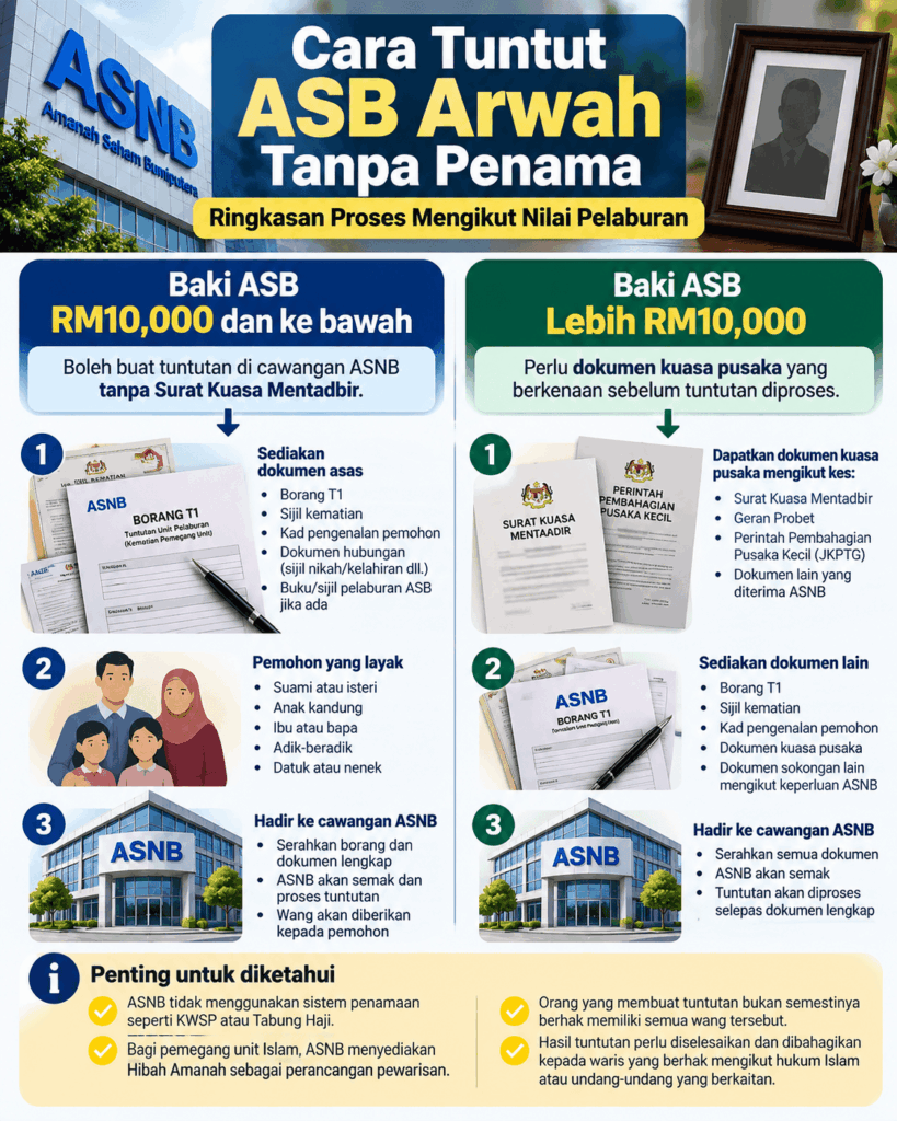 Aliran tuntutan ASB arwah berdasarkan jumlah RM10,000