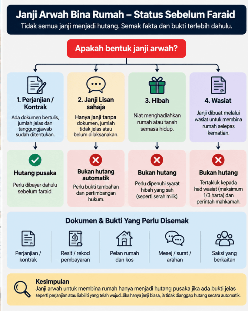 Carta klasifikasi janji arwah kepada hibah, wasiat, hutang atau hak pihak lain