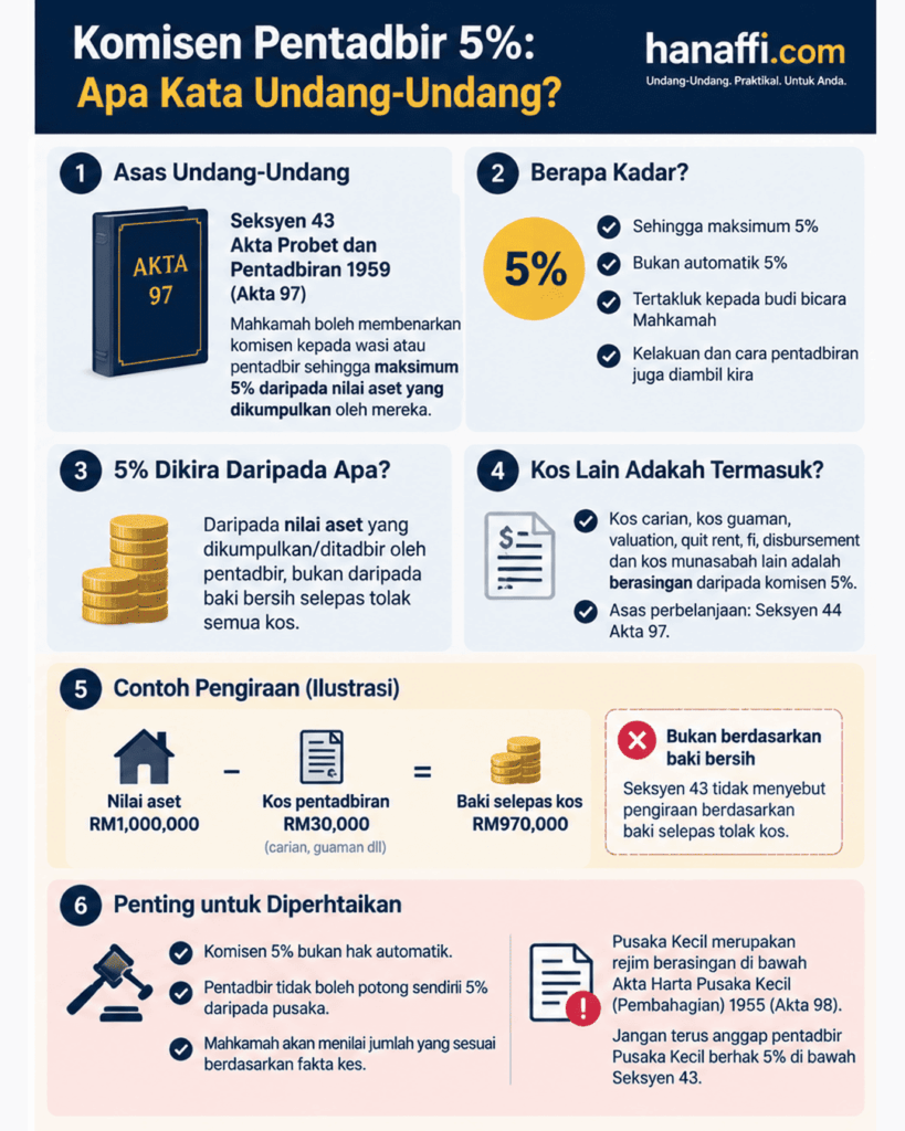 Perbezaan komisen pentadbir, perbelanjaan pusaka dan fi profesional