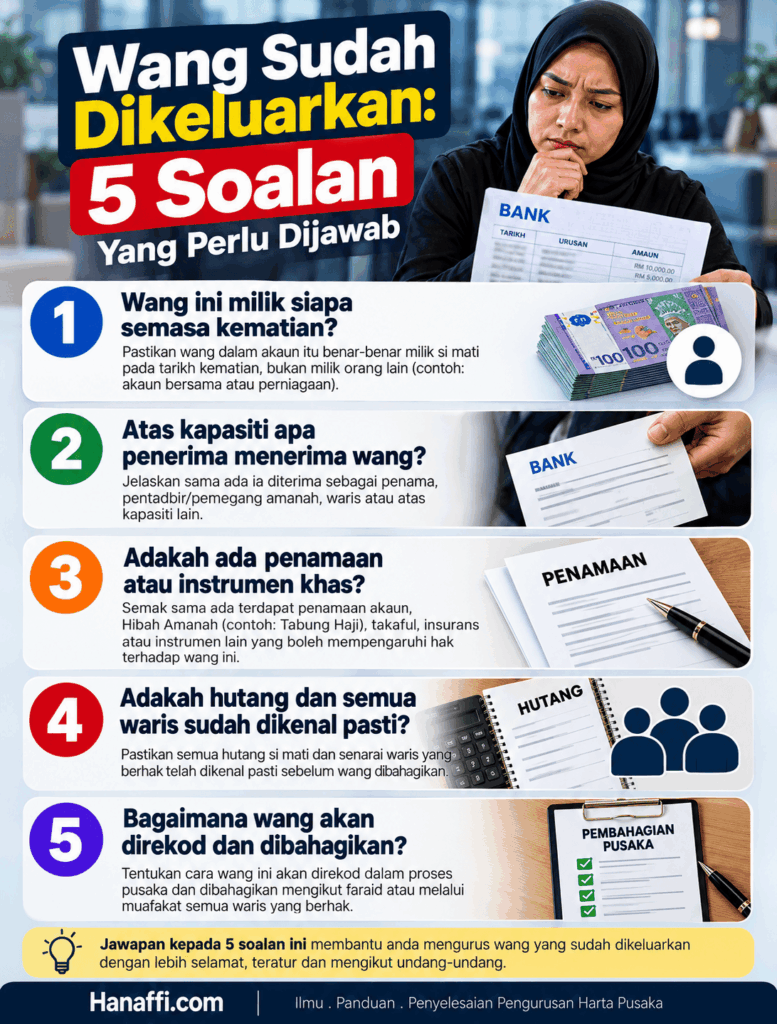 Lima soalan jika wang bank si mati sudah dikeluarkan